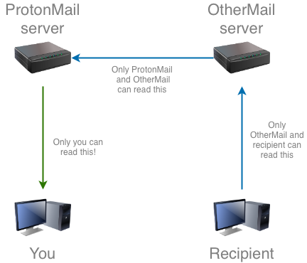 Diagram showing how Protonmail creates a secure connection to the end user