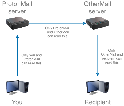 Diagram showing how TLS only protects from server to server and not from end to end